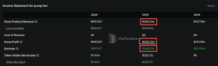 Solana 2025成绩单：年营收15亿美元，超过“Hyperliquid+以太坊”总和