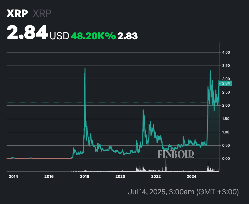 如果您在Ripple首次代币解锁后投资了100美元XRP，这是您当前的回报