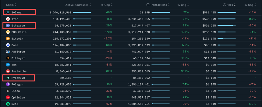 Solana 2025成绩单：年营收15亿美元，超过“Hyperliquid+以太坊”总和