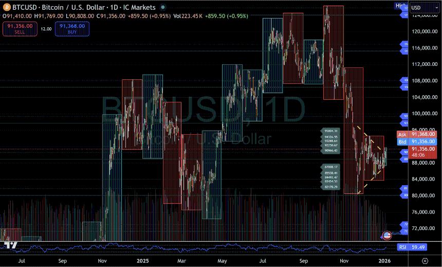  比特币从年末支撑位反弹走高，2026年初的结构逐渐形成 