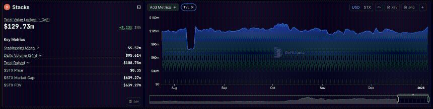 Stacks 价格预测：随着比特币二层需求和 TVL 攀升，关键阻力位成为关注焦点