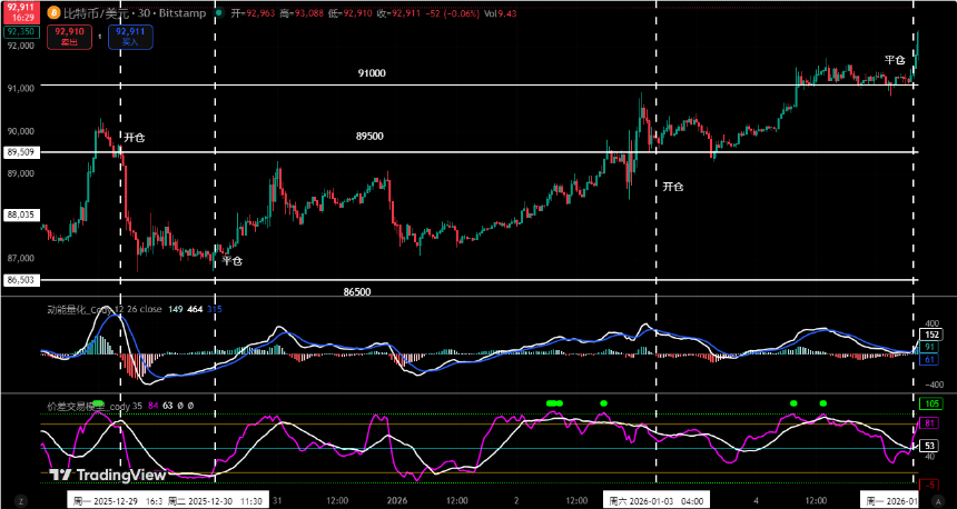 比特币多空对决：量化分析师揭秘短线获利三步走策略