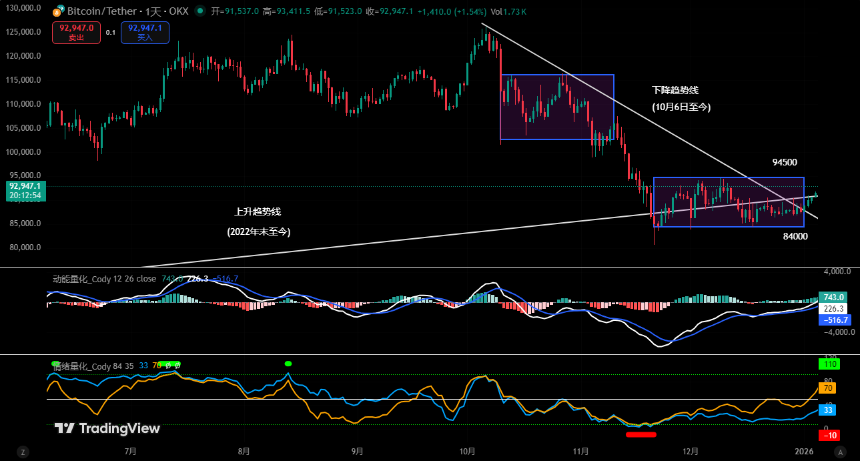 比特币多空对决：量化分析师揭秘短线获利三步走策略