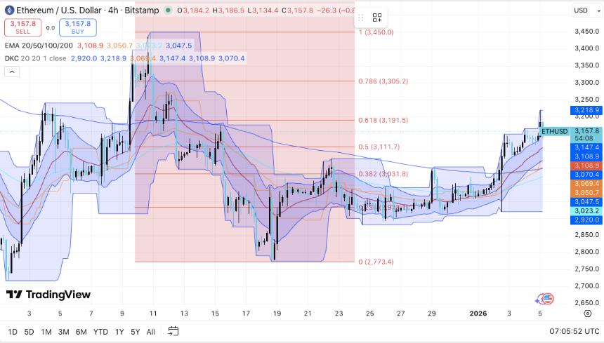 以太坊价格预测：ETH 保持上涨势头，网络愿景不断扩展