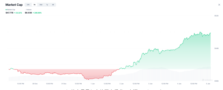 2026年第一波行情竟是Meme币：复苏前奏？牛市陷阱？