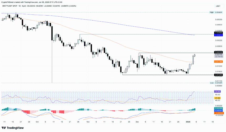 美国与委内瑞拉紧张局势升温，Brett、Bonk 和 Dogwifhat 等 Meme 币强势反弹