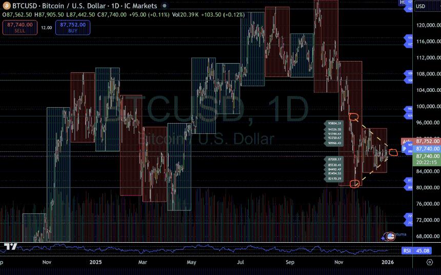  比特币从年末支撑位反弹走高，2026年初的结构逐渐形成 