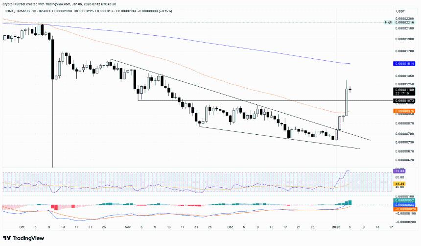 美国与委内瑞拉紧张局势升温，Brett、Bonk 和 Dogwifhat 等 Meme 币强势反弹