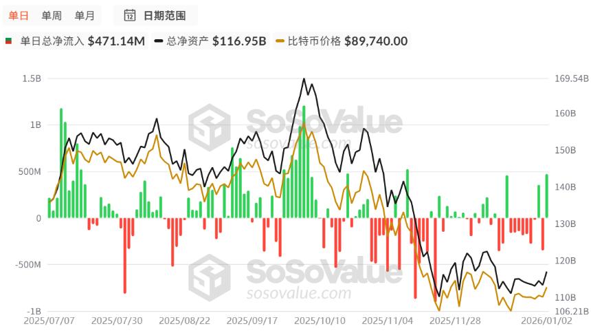 BTC重返9.3万美元，美联储160亿美元输血救市？