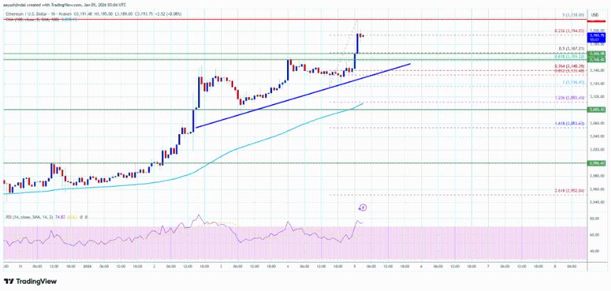 以太坊价格突破3,200美元，多头或将推动进一步上涨