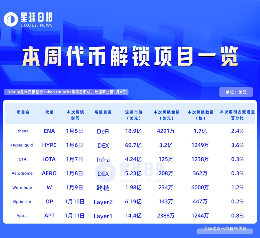 一周代币解锁：HYPE与Ethena解锁总价值超3.6亿美元