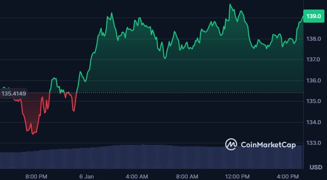  随着市值逼近3900亿美元，以太坊价格上涨 