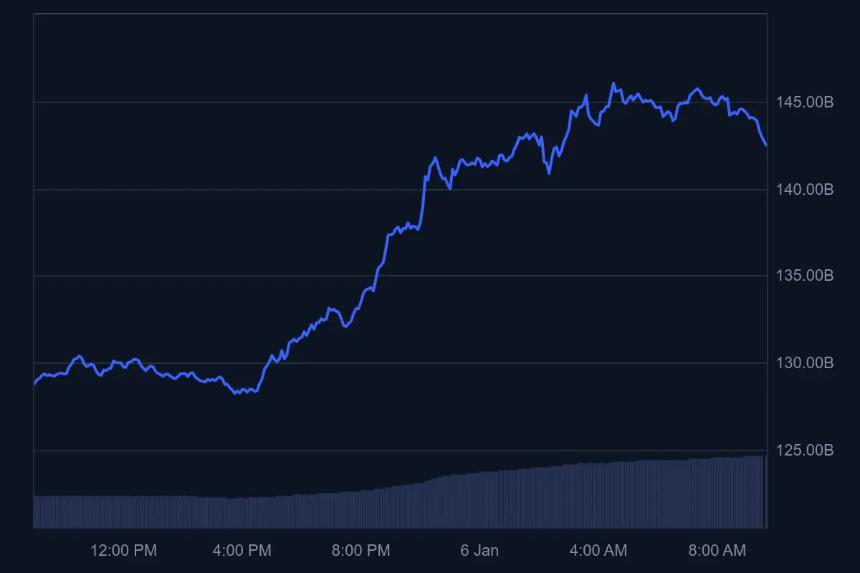 XRP单日飙升10.5%，突破关键阻力位，ETF资金流入推动市场动能
