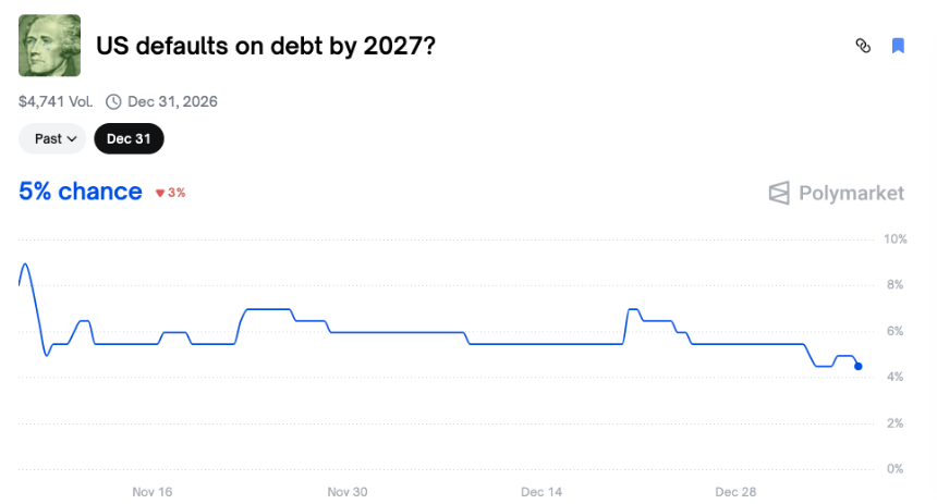 Polymarket上十个几乎稳赚的荒诞赌局