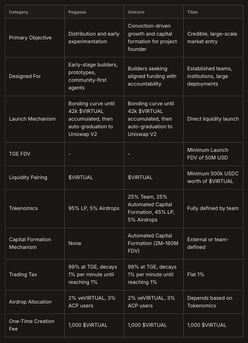 详解Virtuals Protocol的三层发射框架Pegasus、Unicorn和Titan
