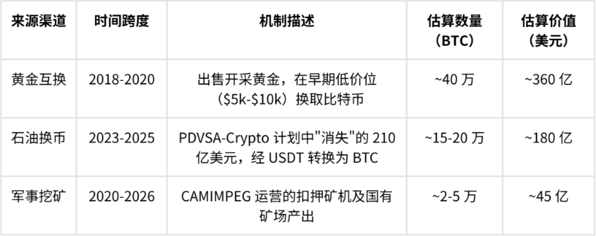马杜罗真的藏了600亿美元BTC吗？