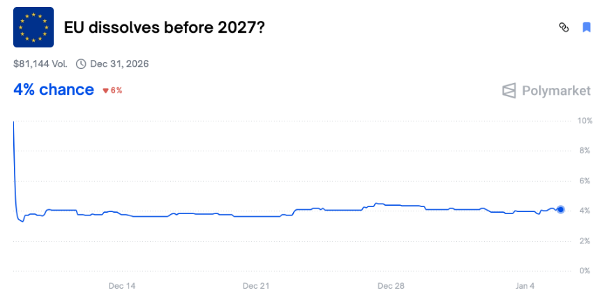 Polymarket上十个几乎稳赚的荒诞赌局