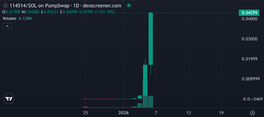$114514暴涨250倍,meme币回暖行情下还有哪些机会值得关注?