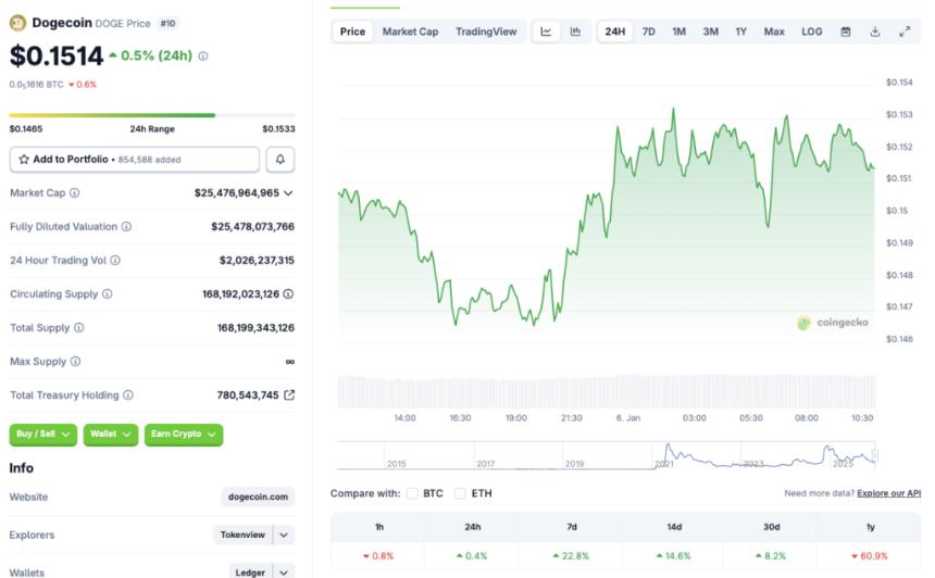 Dogecoin price chart