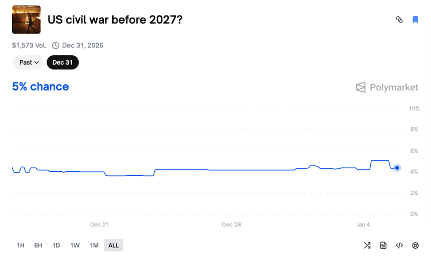 Polymarket上十个几乎稳赚的荒诞赌局