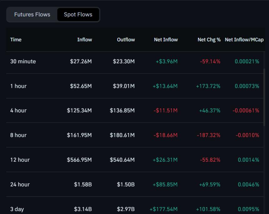 Bitcoin Spot Flows