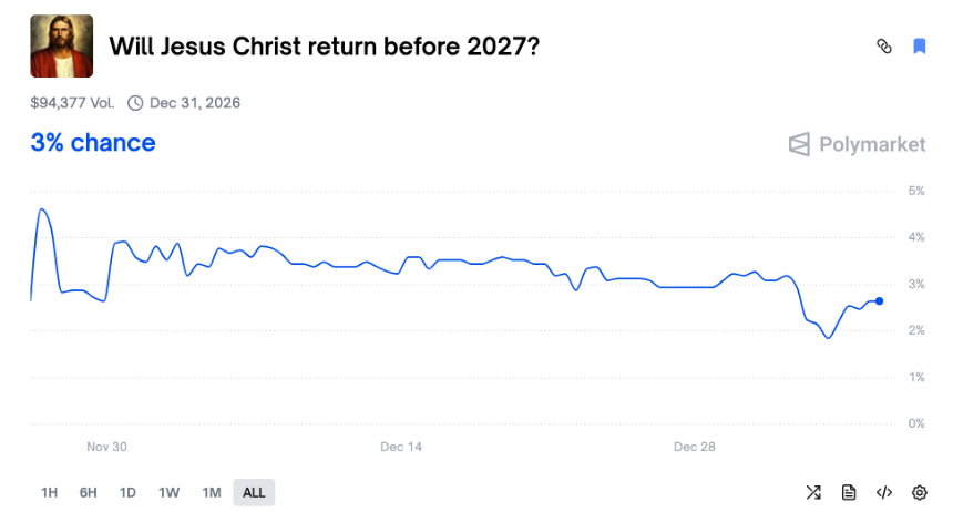 Polymarket上十个几乎稳赚的荒诞赌局