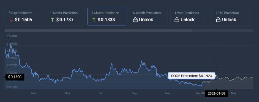 Dogecoin price prediction