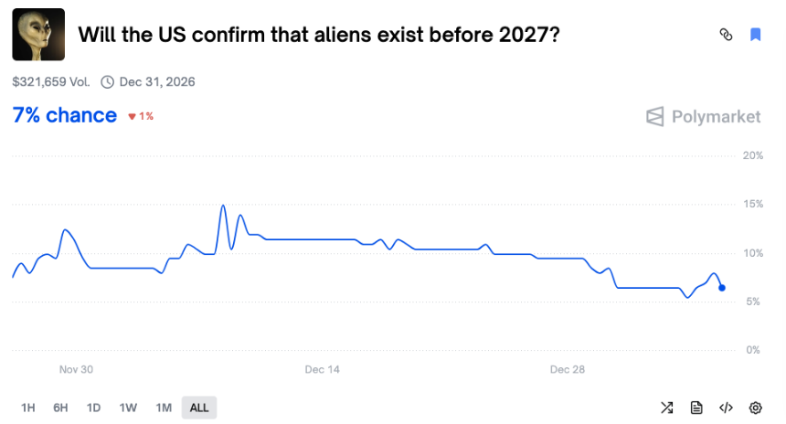 Polymarket上十个几乎稳赚的荒诞赌局