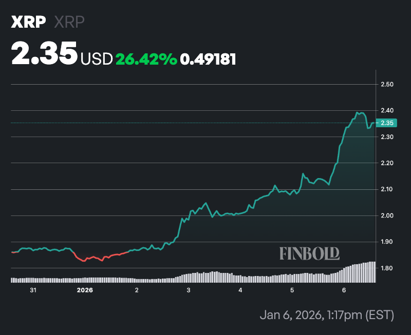 XRP反弹持续，单日资金流入超过130亿美元。