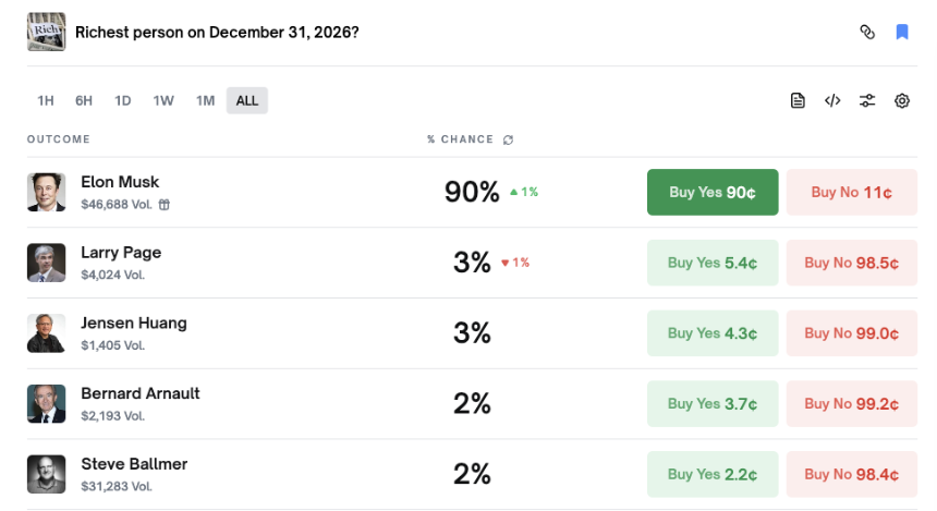 Polymarket上十个几乎稳赚的荒诞赌局