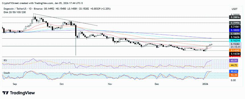 狗狗币价格预测：DOGE有望突破0.166美元阻力位，上涨动能增强