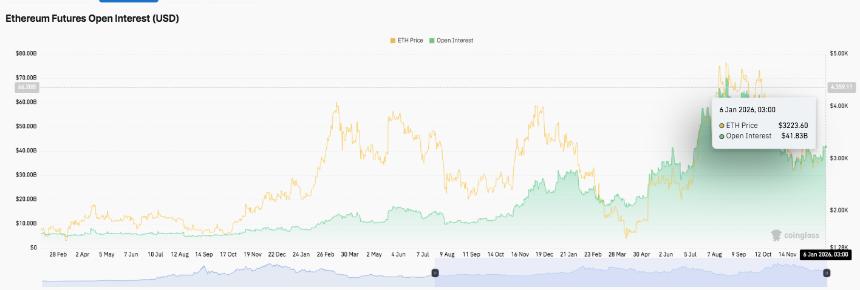  以太坊价格预测：ETH价格趋于平衡，未平仓合约降温和机构增持。 