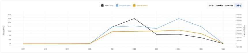 NFT大溃败后：投机已死，工具当立？