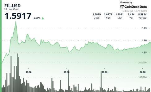 Filecoin成交量激增，价格突破关键阻力位
