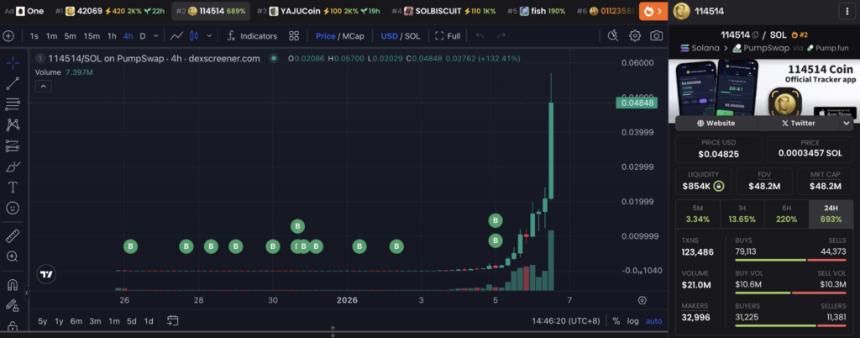 加密货币交易员如何在11天内将320美元变成280万美元