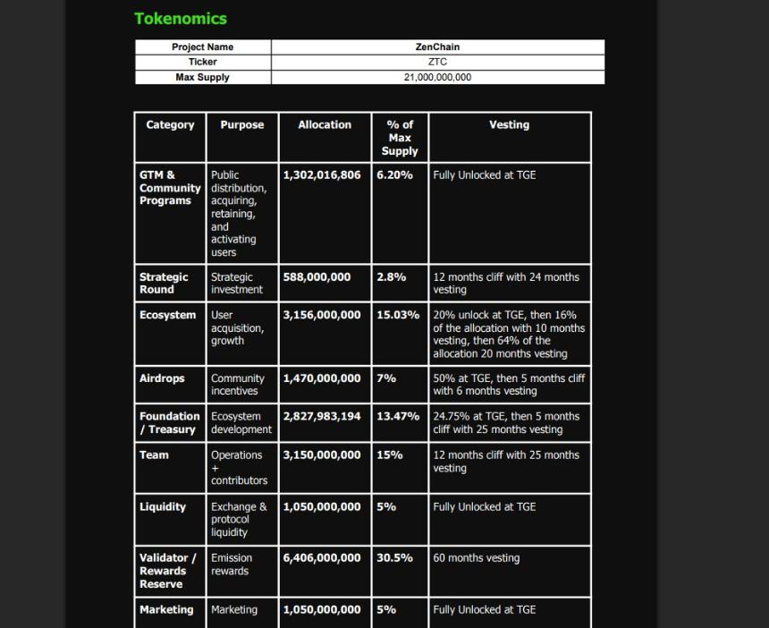 Zenchain公布ZTC代币经济学：2026年第一季度主网上线及空投计划全解析
