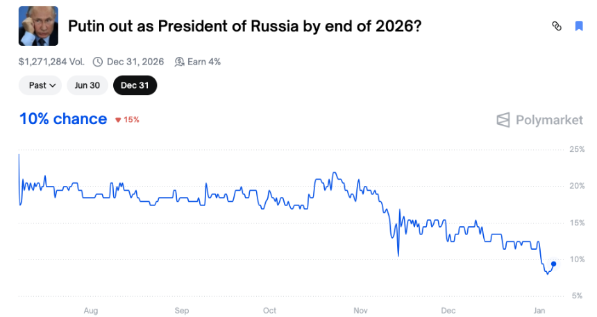 Polymarket上十个几乎稳赚的荒诞赌局