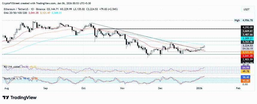  以太坊价格预测：BitMine 持续增持，ETH 突破 50 日均线。 