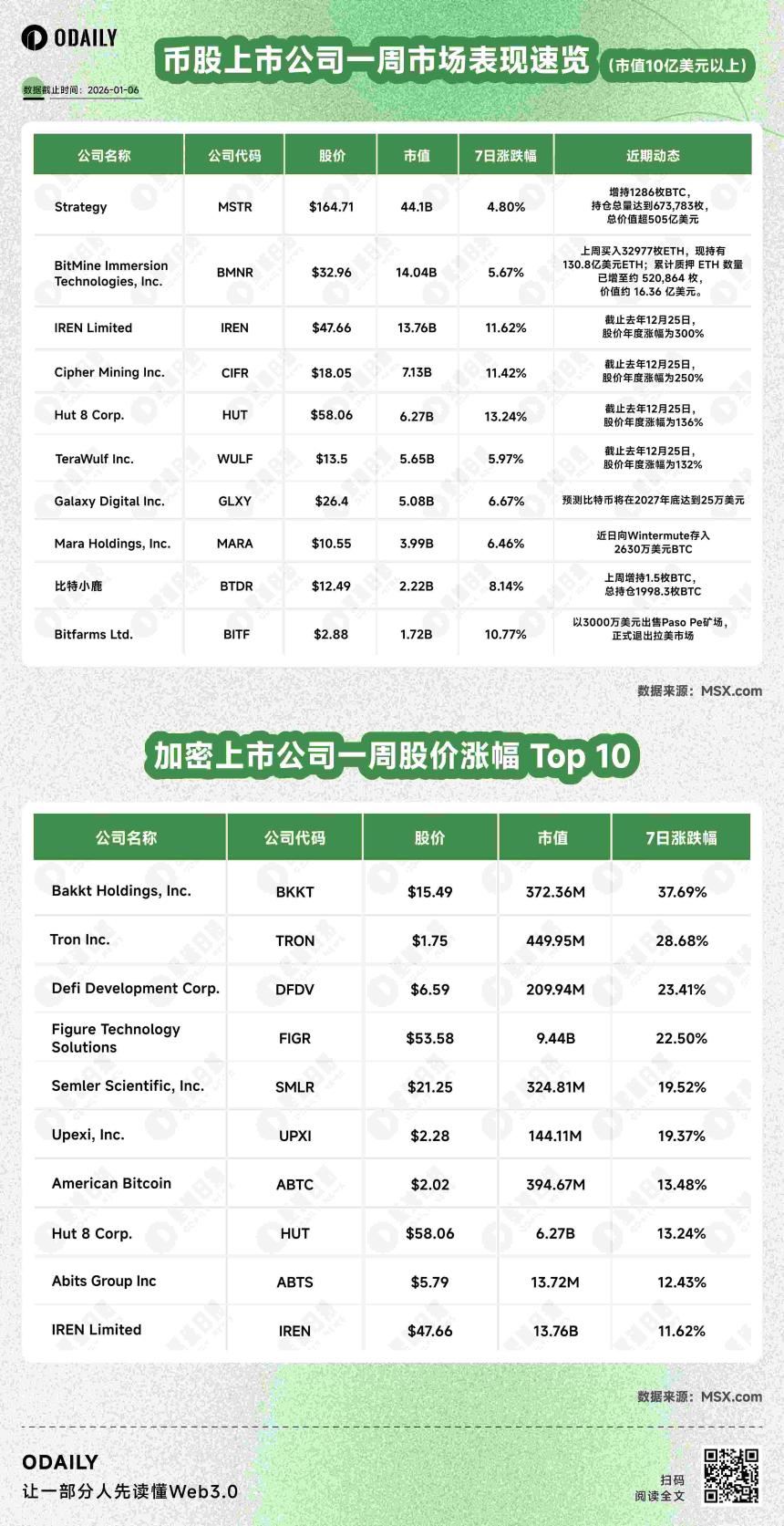币股风向标丨Strategy增持1286枚BTC，持仓总量达673,783枚；Bitmine上周买入32977枚ETH，质押ETH数量超50万枚（1月6日）