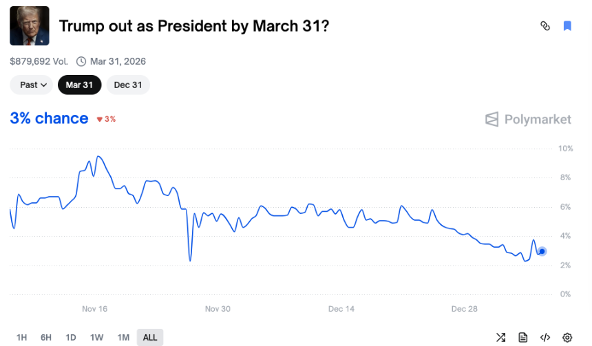Polymarket上十个几乎稳赚的荒诞赌局