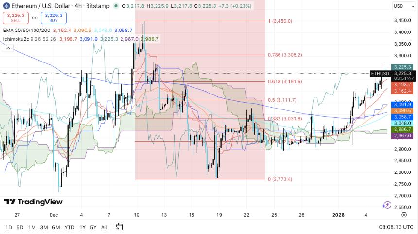  以太坊价格预测：ETH价格趋于平衡，未平仓合约降温和机构增持。 