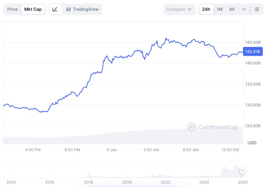 XRP反弹持续，单日资金流入超过130亿美元。