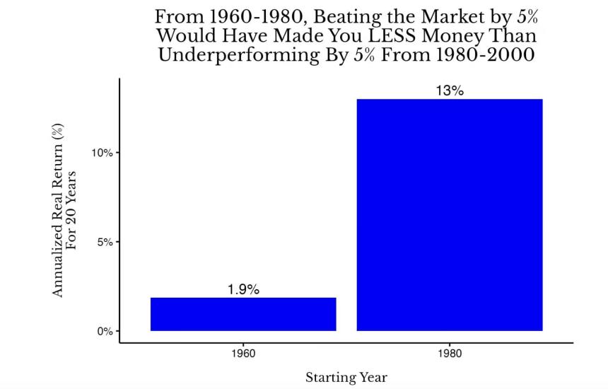 1960 年至 1980 年与 1980 年至 2000 年美国股票的 20 年实际年化总收益率对比