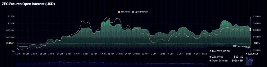 Zcash价格分析：需求疲软与市场情绪低迷导致ZEC跌破500美元