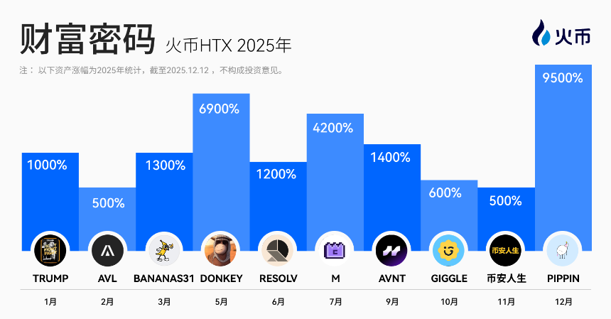 火币HTX 发布 2026 年开年报告：交易规模稳步增长，以长期主义构筑下一轮增长基石
