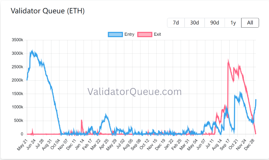 ETH质押数据反转：退出清零 VS 进入激增130万枚，何时抄底？