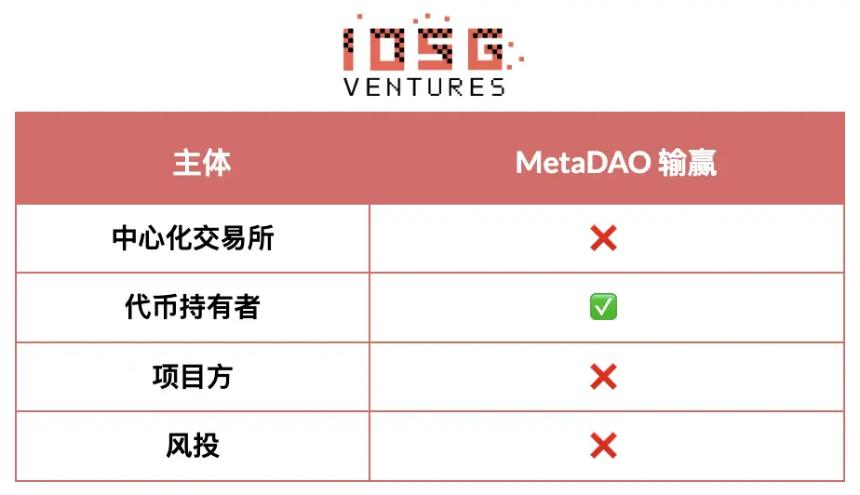 IOSG Ventures：没有赢家的游戏，山寨币市场如何破局？