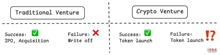 IOSG Ventures：没有赢家的游戏，山寨币市场如何破局？