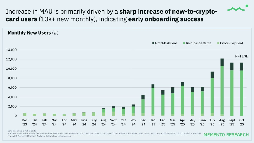 加密卡2025：月活4万，人均消费不到100美元
