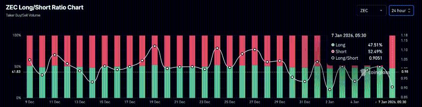 Zcash价格分析：需求疲软与市场情绪低迷导致ZEC跌破500美元